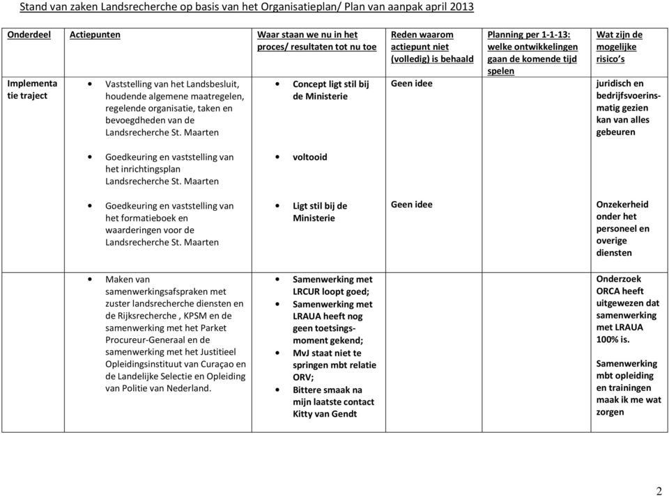 Maarten Concept ligt stil bij de Ministerie Reden waarom actiepunt niet (volledig) is behaald Geen idee Planning per 1-1-13: welke ontwikkelingen gaan de komende tijd spelen Wat zijn de mogelijke