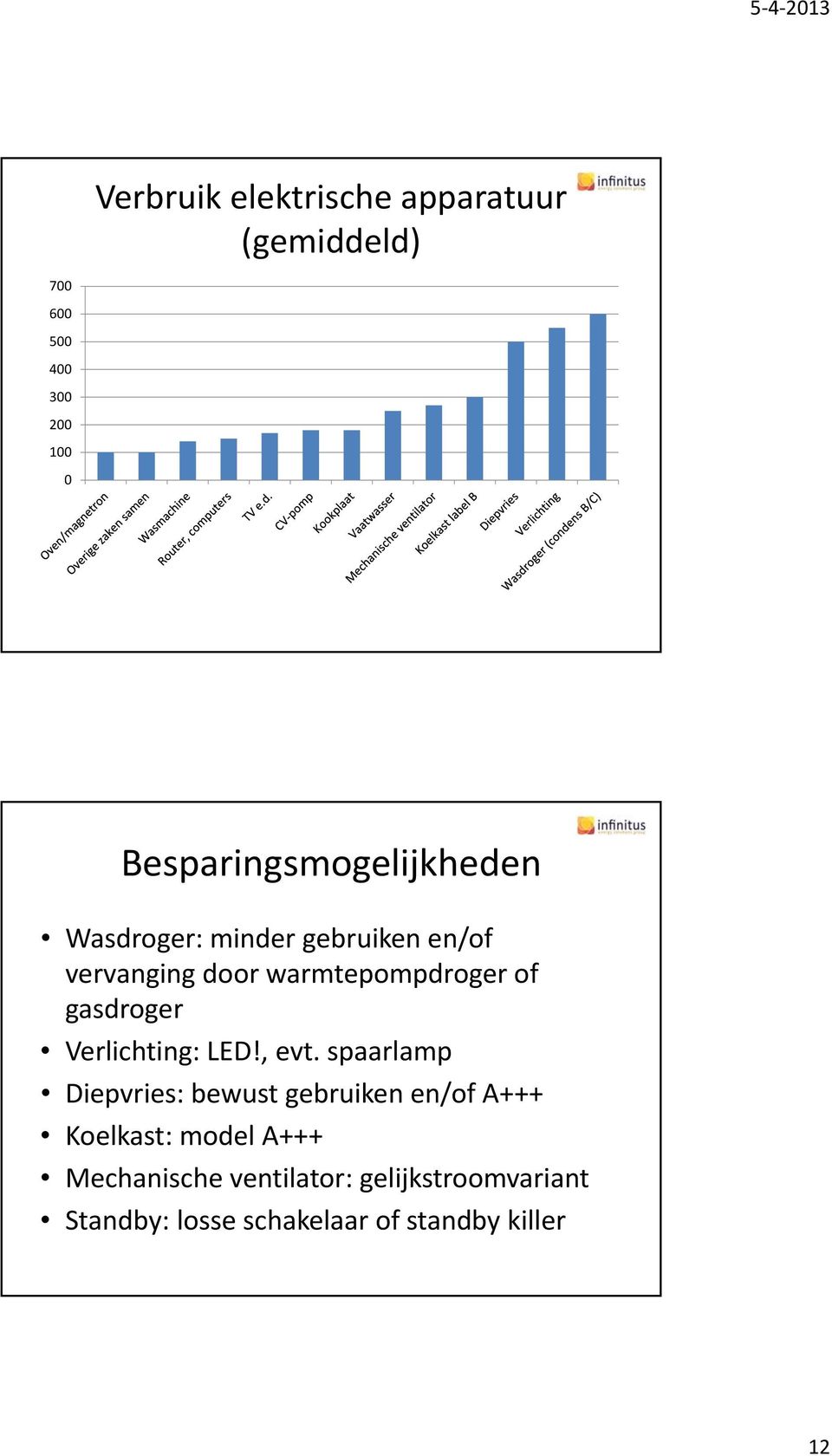 of gasdroger Verlichting: LED!, evt.