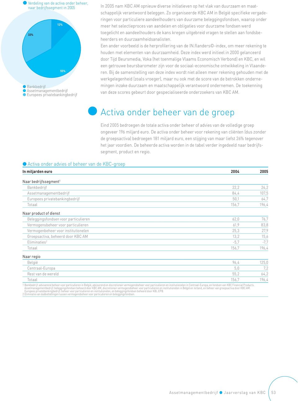 Zo organiseerde KBC AM in België specifieke vergaderingen voor particuliere aandeelhouders van duurzame beleggingsfondsen, waarop onder meer het selectieproces van aandelen en obligaties voor
