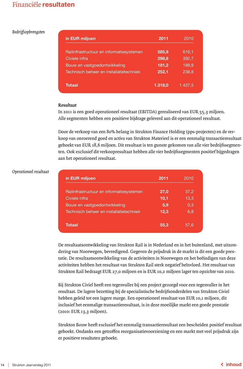 Alle segmenten hebben een positieve bijdrage geleverd aan dit operationeel resultaat.