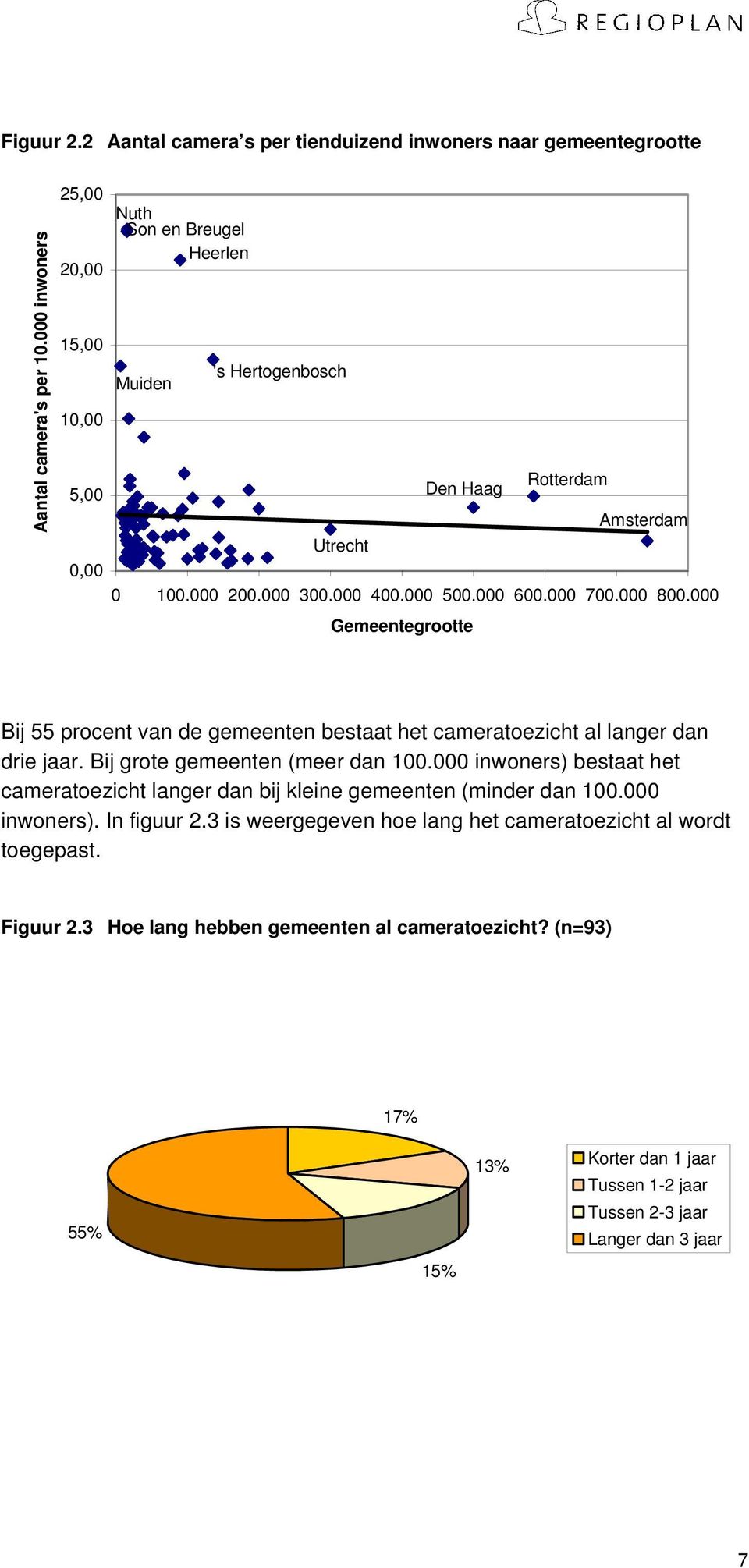 000 Gemeentegrootte Rotterdam Amsterdam Bij 55 procent van de gemeenten bestaat het cameratoezicht al langer dan drie jaar. Bij grote gemeenten (meer dan 100.