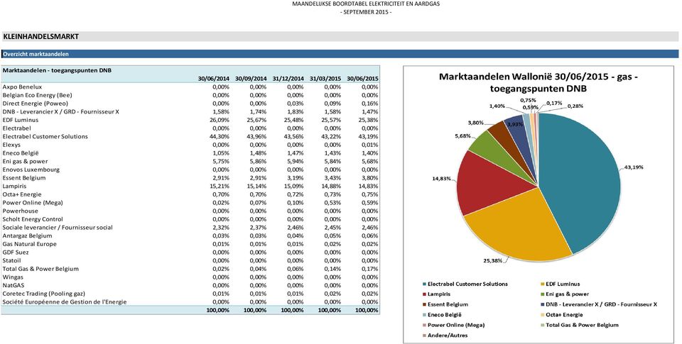 0,00% 0,00% 0,00% 0,00% 0,00% Electrabel Customer Solutions 44,30% 43,96% 43,56% 43,22% 43,19% Elexys 0,00% 0,00% 0,00% 0,00% 0,01% Eneco België 1,05% 1,48% 1,47% 1,43% 1,40% Eni gas & power 5,75%