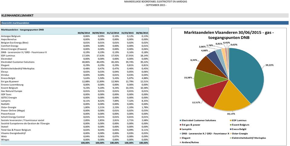 X 0,19% 0,19% 0,19% 0,16% 0,18% EDF Luminus 17,50% 17,63% 17,92% 17,91% 18,14% Electrabel 0,00% 0,00% 0,00% 0,00% 0,00% Electrabel Customer Solutions 40,86% 40,49% 40,26% 39,74% 39,22% Elegant 0,29%
