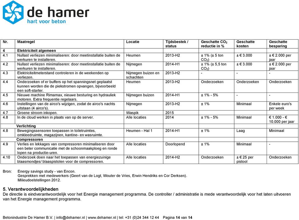 2 Nullast verliezen minimaliseren: door meetinstallatie buiten de werkuren te installeren. Nijmegen 2014-H1 ± 1% (± 5,5 ton CO 2) ± 3.000 ± 2.000 per jaar 4.