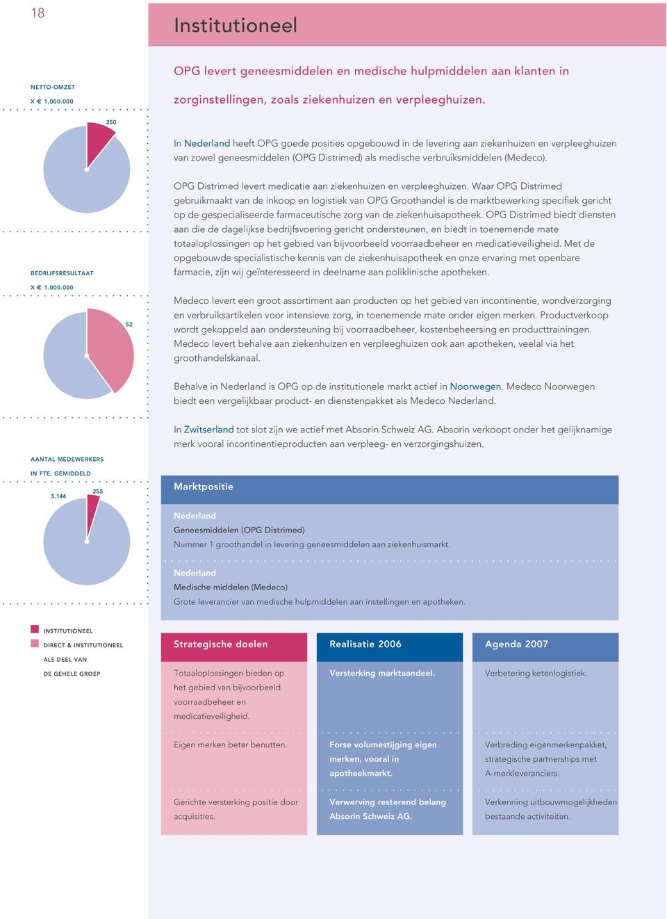 BEDRIJFSRESULTAAT X 1.000.000 52 OPG Distrimed levert medicatie aan ziekenhuizen en verpleeghuizen.