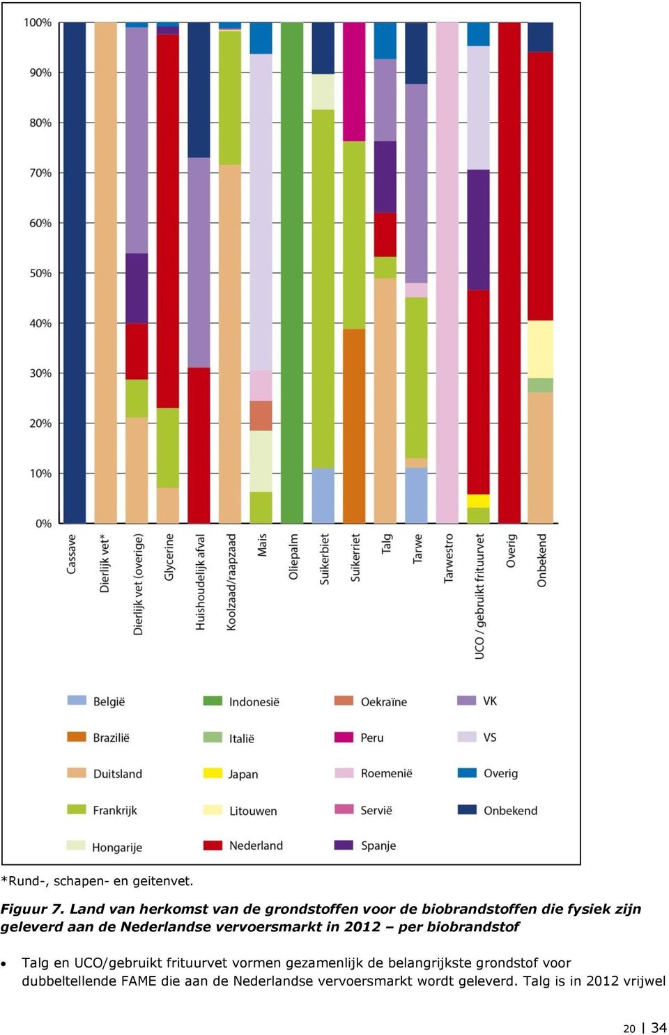 de Nederlandse vervoersmarkt in 2012 per biobrandstof Talg en UCO/gebruikt frituurvet vormen