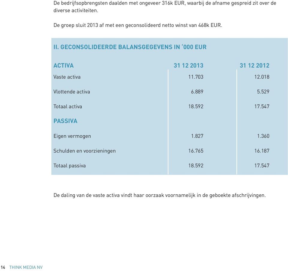 GECONSOLIDEERDE BALANSGEGEVENS IN 000 EUR ACTIVA 31 12 2013 31 12 2012 Vaste activa 11.703 12.018 Vlottende activa 6.889 5.