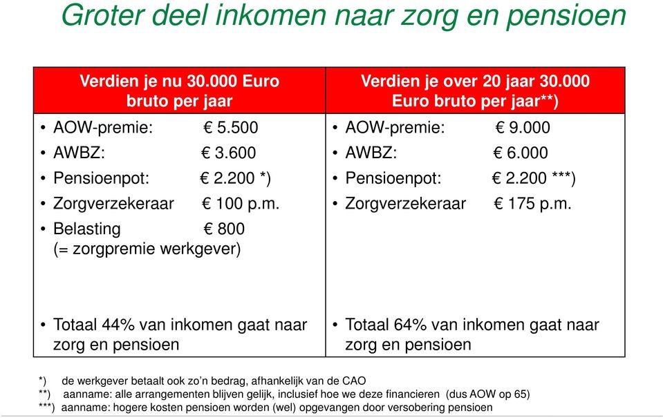 e: 9.000 AWBZ: 6.000 Pensioenpot: 2.200 ***) Zorgverzekeraar 175 p.m.