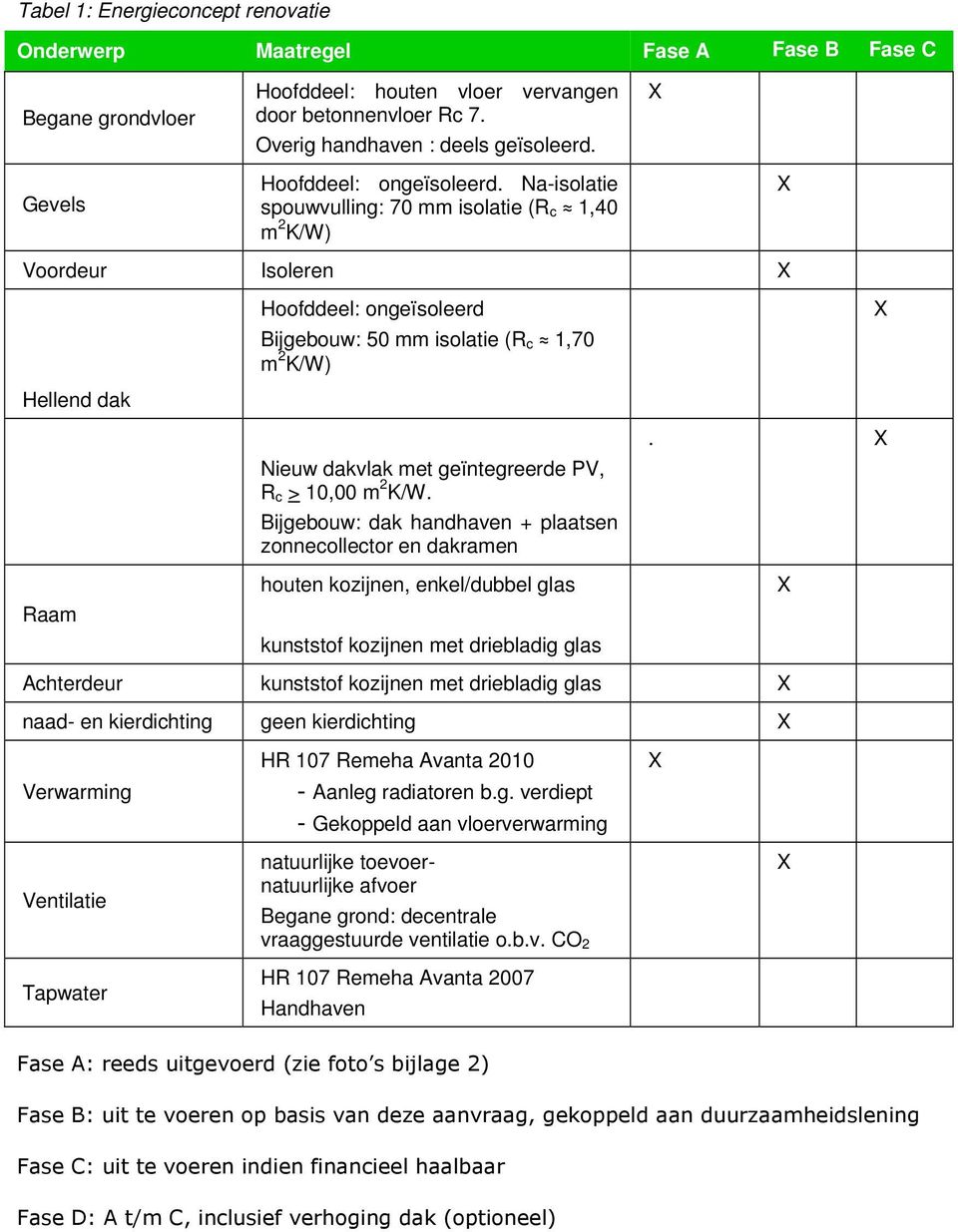 Na-isolatie spouwvulling: 70 mm isolatie (R c 1,40 m 2 K/W) Voordeur Isoleren Hellend dak Raam Hoofddeel: ongeïsoleerd Bijgebouw: 50 mm isolatie (R c 1,70 m 2 K/W) Nieuw dakvlak met geïntegreerde PV,