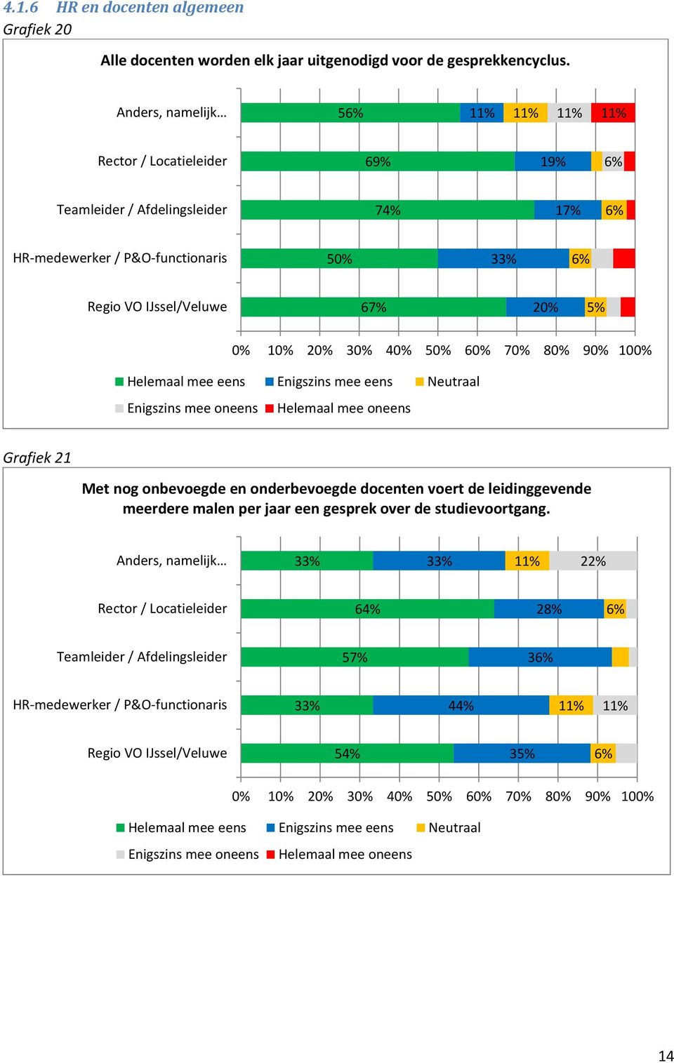 5 69% 74% 50% 67% 20% 5% Grafiek 21 Met nog onbevoegde en onderbevoegde