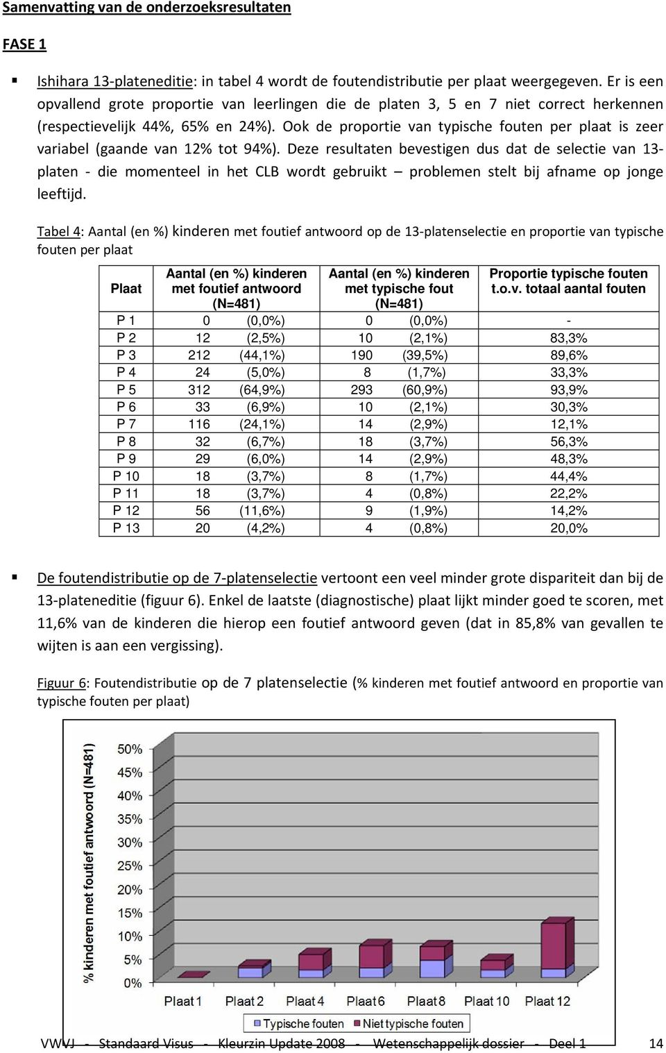 Ook de proportie van typische fouten per plaat is zeer variabel (gaande van 12% tot 94%).