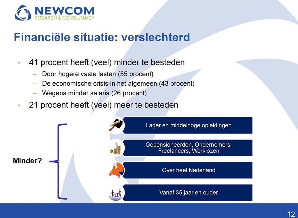 (26 procent) 21 procent heeft (veel) meer te besteden Lager en middelhoge opleidingen Minder?