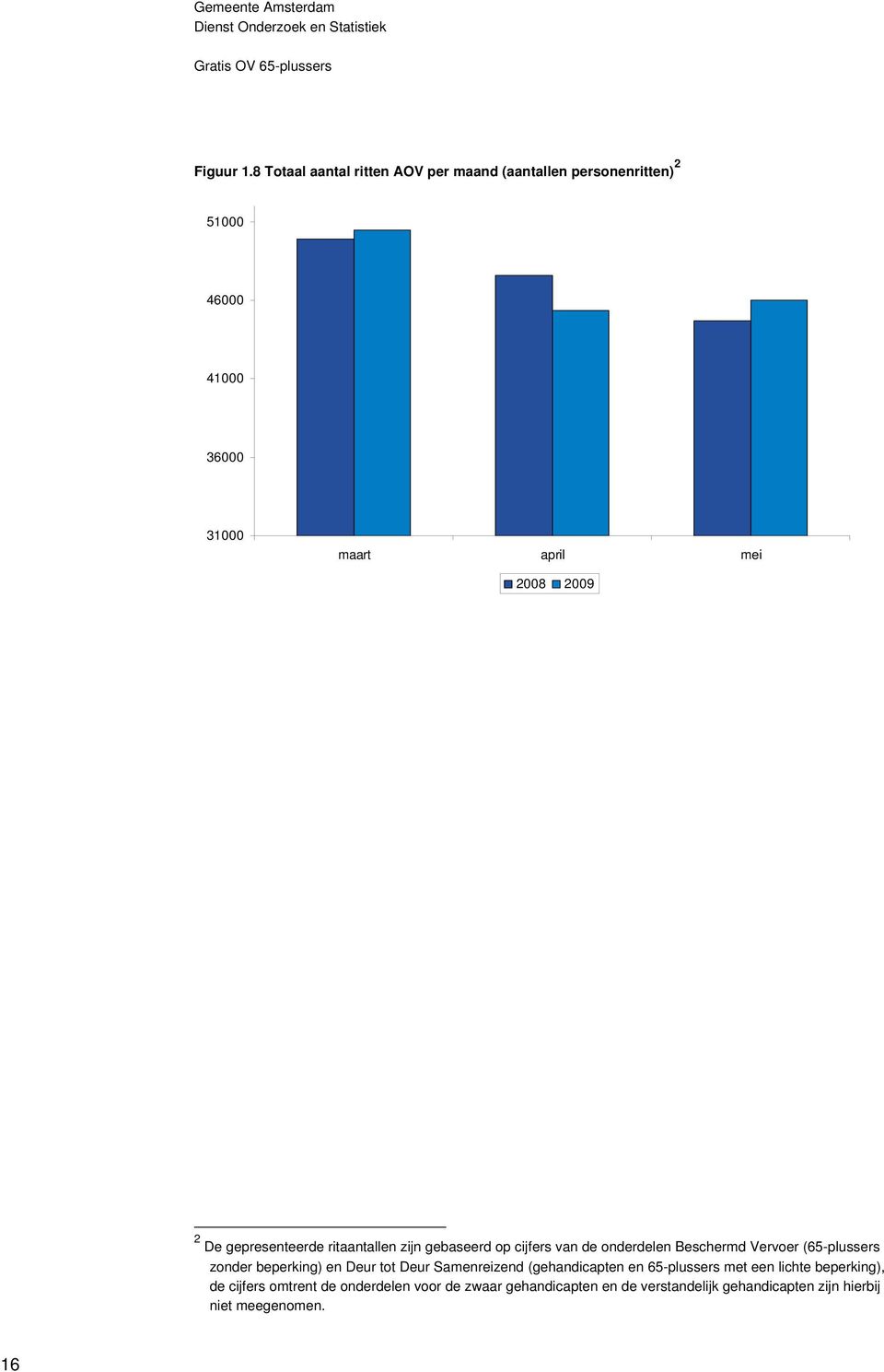 2009 2 De gepresenteerde ritaantallen zijn gebaseerd op cijfers van de onderdelen Beschermd Vervoer (65-plussers