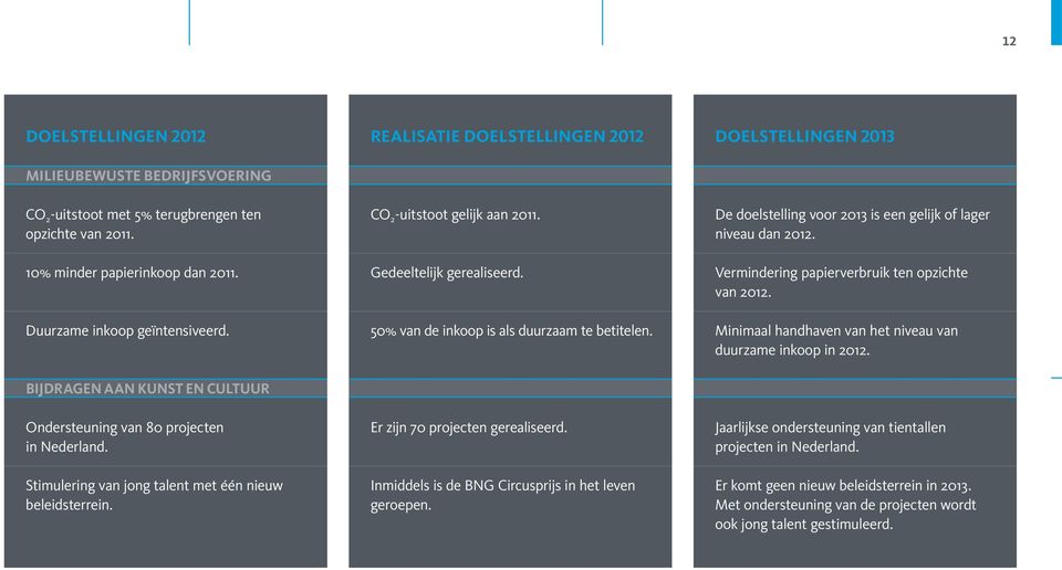 Gedeeltelijk gerealiseerd. 50% van de inkoop is als duurzaam te betitelen. Er zijn 70 projecten gerealiseerd. Inmiddels is de BNG Circusprijs in het leven geroepen.