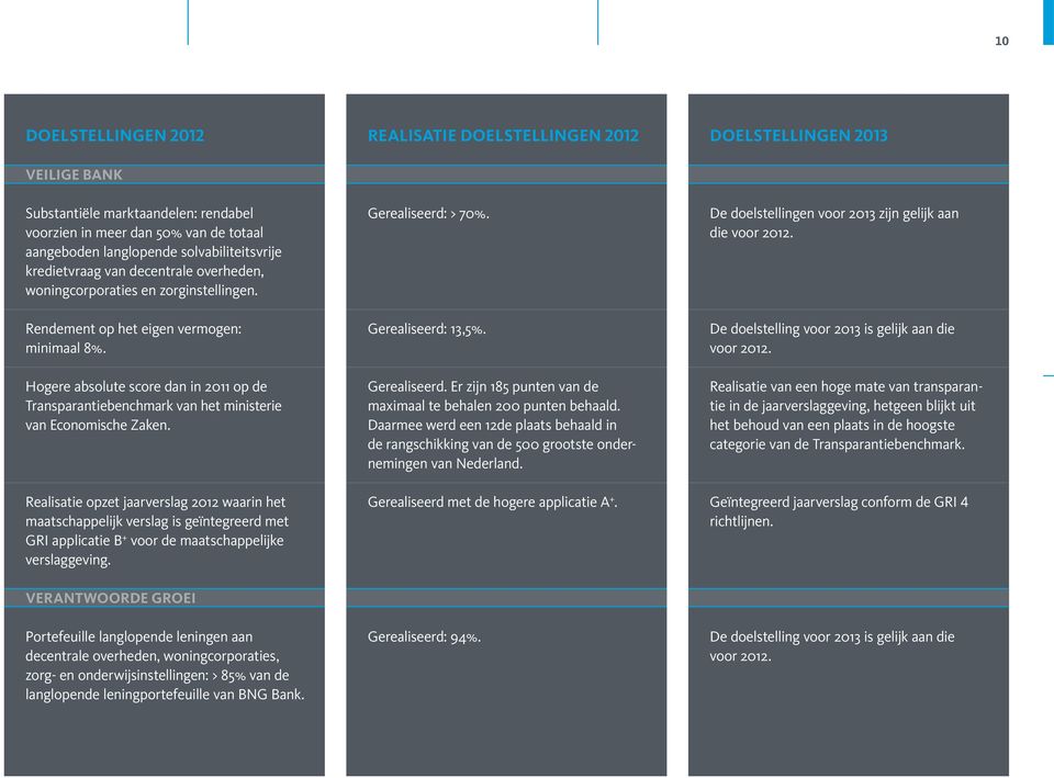 Realisatie opzet jaarverslag 2012 waarin het maatschappelijk verslag is geïntegreerd met GRI applicatie B + voor de maatschappelijke verslaggeving. Realisatie doelstellingen 2012 Gerealiseerd: > 70%.