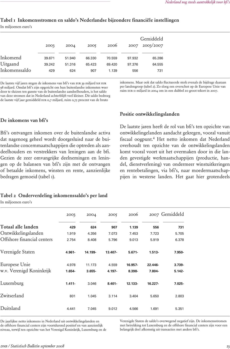 139 556 731 De laatste vijf jaren stegen de inkomens van bfi s van eur 39 miljard tot eur 98 miljard.