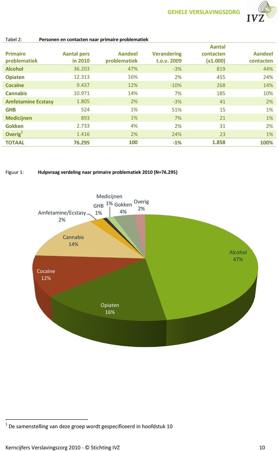 805 2% -3% 41 2% GHB 524 1% 51% 15 1% Medicijnen 893 1% 7% 21 1% Gokken 2.733 4% 2% 31 2% Overig 1 1.416 2% 24% 23 1% TOTAAL 76.295 100-1% 1.