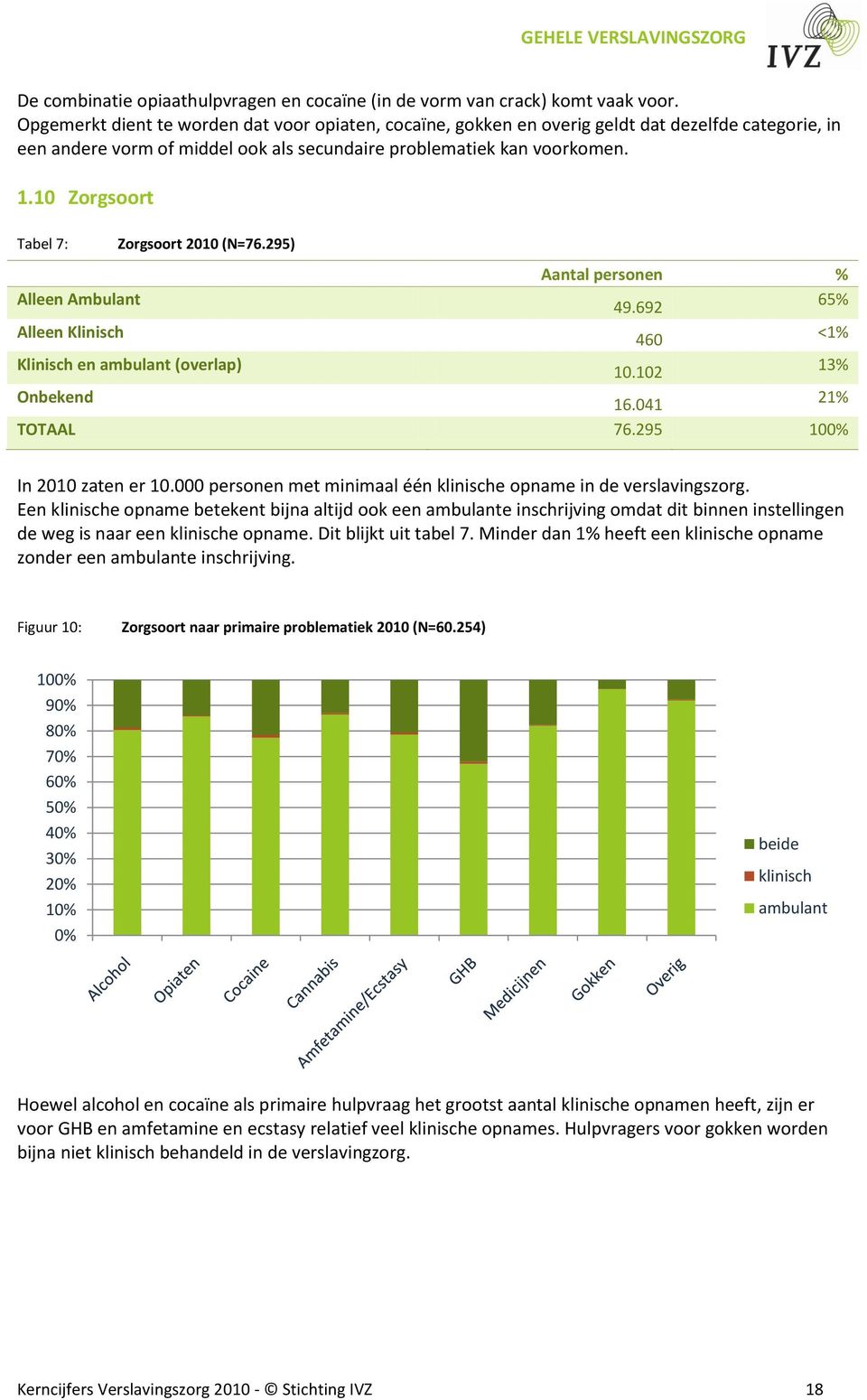 10 Zorgsoort Tabel 7: Zorgsoort 2010 (N=76.295) Aantal personen % Alleen Ambulant 49.692 65% Alleen Klinisch 460 <1% Klinisch en ambulant (overlap) 10.102 13% Onbekend 16.041 21% TOTAAL 76.