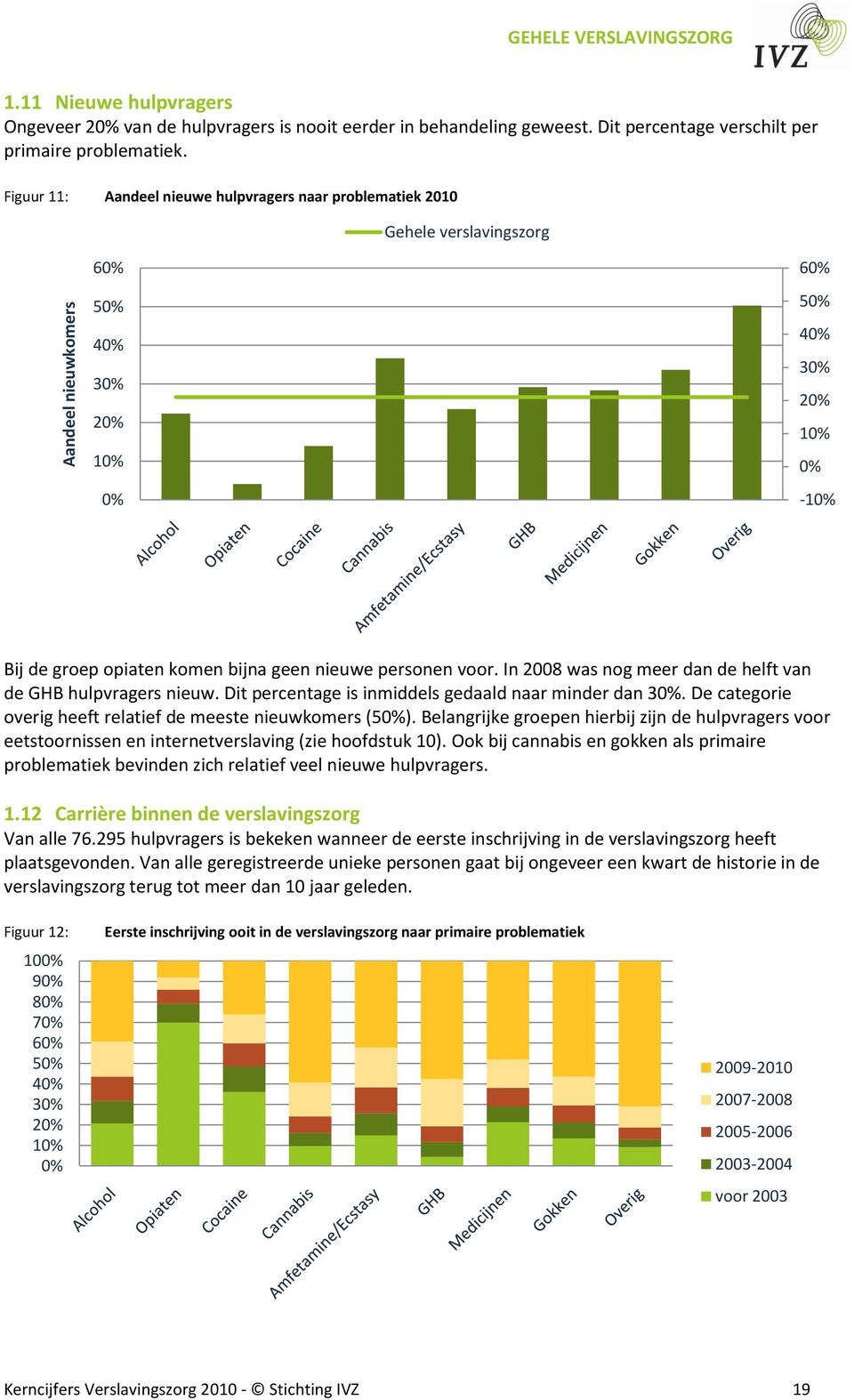 voor. In 2008 was nog meer dan de helft van de GHB hulpvragers nieuw. Dit percentage is inmiddels gedaald naar minder dan 30%. De categorie overig heeft relatief de meeste nieuwkomers (50%).