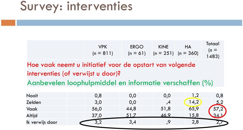 Aanbevelen loophulpmiddel en informatie verschaffen (%) Totaal (n = 1483) Nooit 0,8 0,0 0,0 1,2