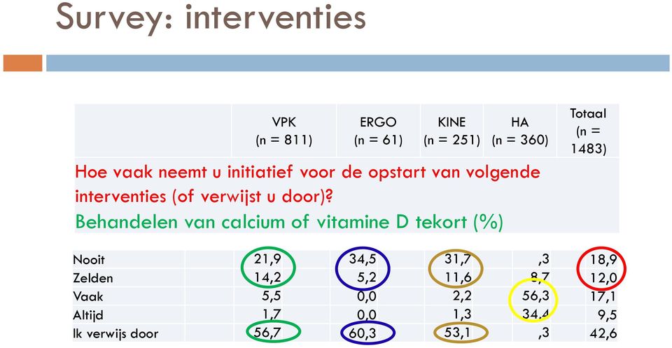 Behandelen van calcium of vitamine D tekort (%) Totaal (n = 1483) Nooit 21,9 34,5 31,7,3 18,9
