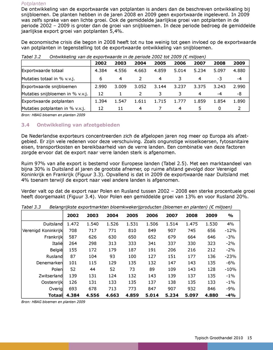 In deze periode bedroeg de gemiddelde jaarlijkse export groei van potplanten 5,4%.