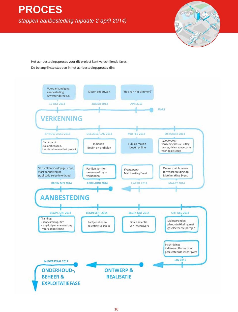 7 OKT 0 ZOMER 0 APR 0 VERKENNING START 7 NOV/ DEC 0 DEC 0/ JAN 0 MID FEB 0 0 MAART 0 Evenement: exploratiedagen, kennismaken met het project Indienen ideeën en profielen Publiek maken ideeën online