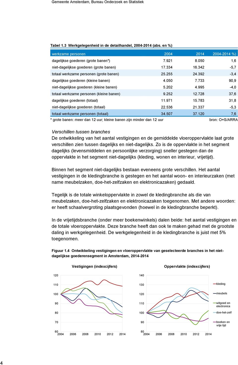 733 90,9 niet-dagelijkse goederen (kleine banen) 5.202 4.995-4,0 totaal werkzame personen (kleine banen) 9.252 12.728 37,6 dagelijkse goederen (totaal) 11.971 15.