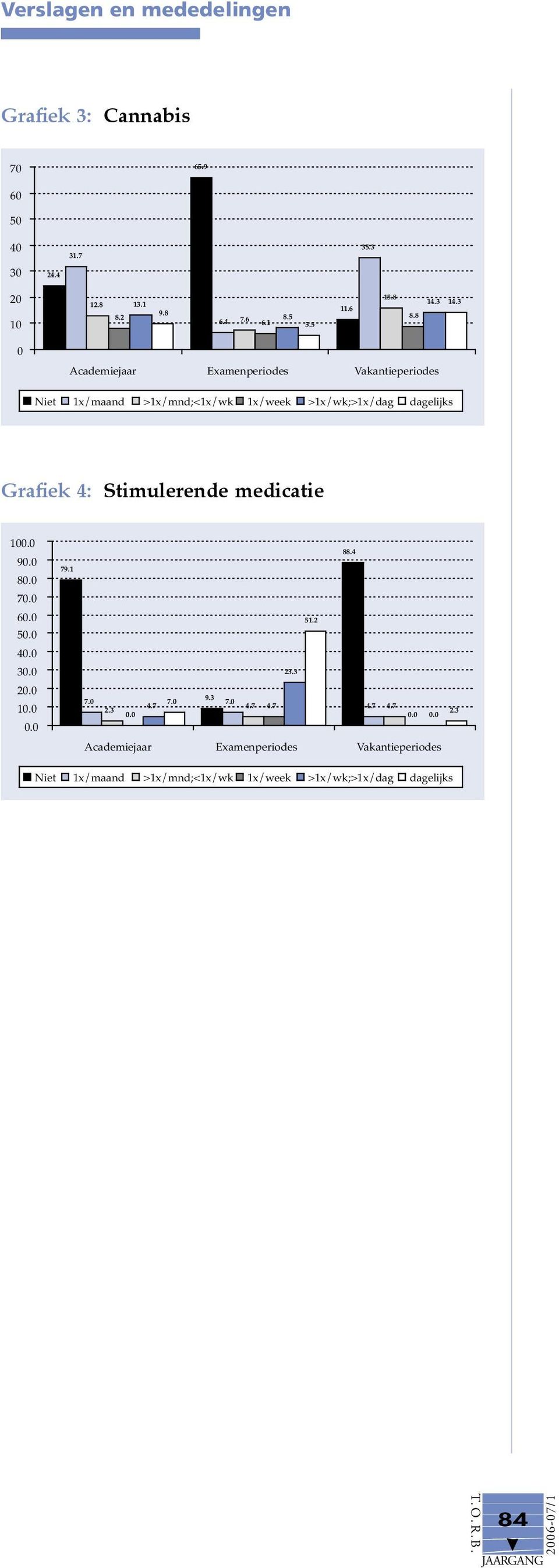 Stimulerende medicatie STIMULERENDE MEDICATIE 100.0 90.0 80.0 70.0 60.0 50.0 40.0 30.0 20.0 0.0 79.1 88.4 51.2 23.3 9.3 7.0 7.0 7.0 4.7 4.