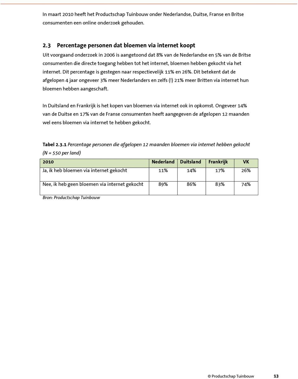 3 Percentage personen dat bloemen via internet koopt Uit voorgaand onderzoek in 2006 is aangetoond dat 8% van de Nederlandse en 5% van de Britse consumenten die directe toegang hebben tot het