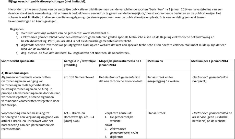 Het schema is bedoeld om u een indruk te geven van de belangrijkste/meest voorkomende besluiten en de publicatiewijze.