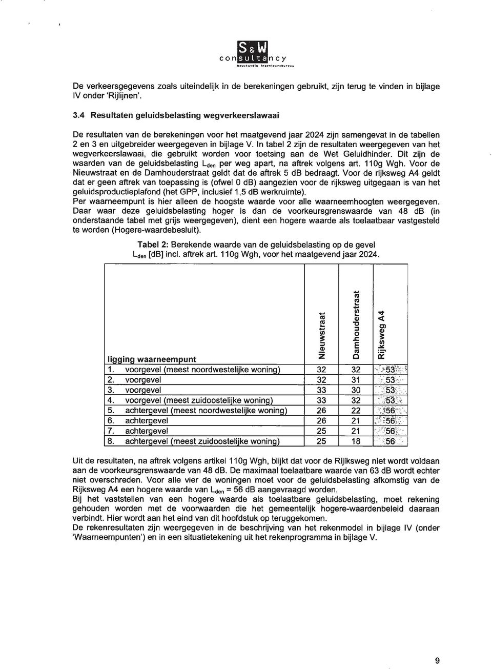 In tabel 2 zijn de resultaten weergegeven van het wegverkeerslawaai, die gebruikt worden voor toetsing aan de Wet Geluidhinder.