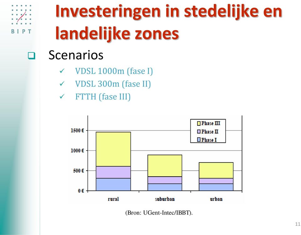 1000m (fase I) VDSL 300m (fase II)