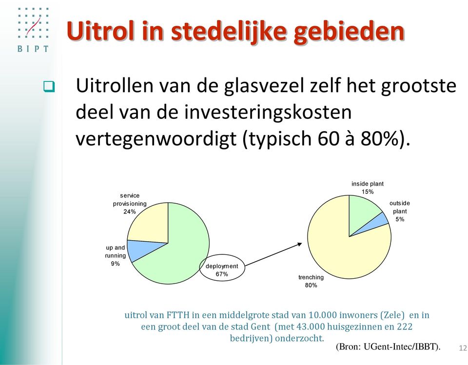 service provisioning 24% inside plant 15% outside plant 5% up and running 9% deployment 67% trenching 80%