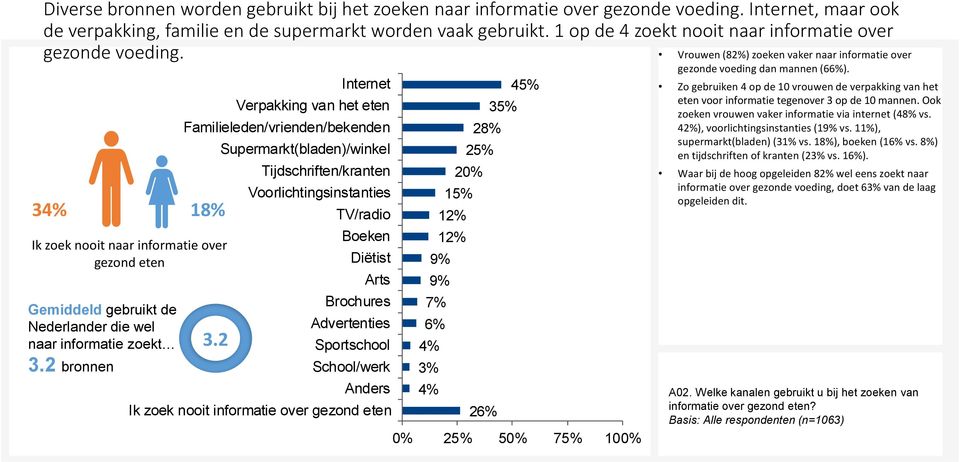 34% Internet Verpakking van het eten Familieleden/vrienden/bekenden 18% Ik zoek nooit naar informatie over gezond eten Gemiddeld gebruikt de Nederlander die wel naar informatie zoekt 3.2 bronnen 3.