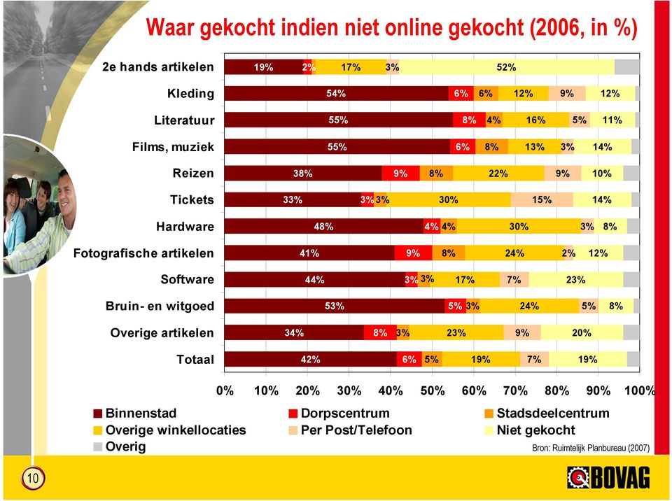 12% Software 44% % % 17% 7% 2% Bruin- en witgoed 5% 5% % 24% 5% 8% Overige artikelen 4% 8% % 2% 9% 20% Totaal 42% 6% 5% 19% 7% 19% 0% 10% 20% 0% 40% 50%