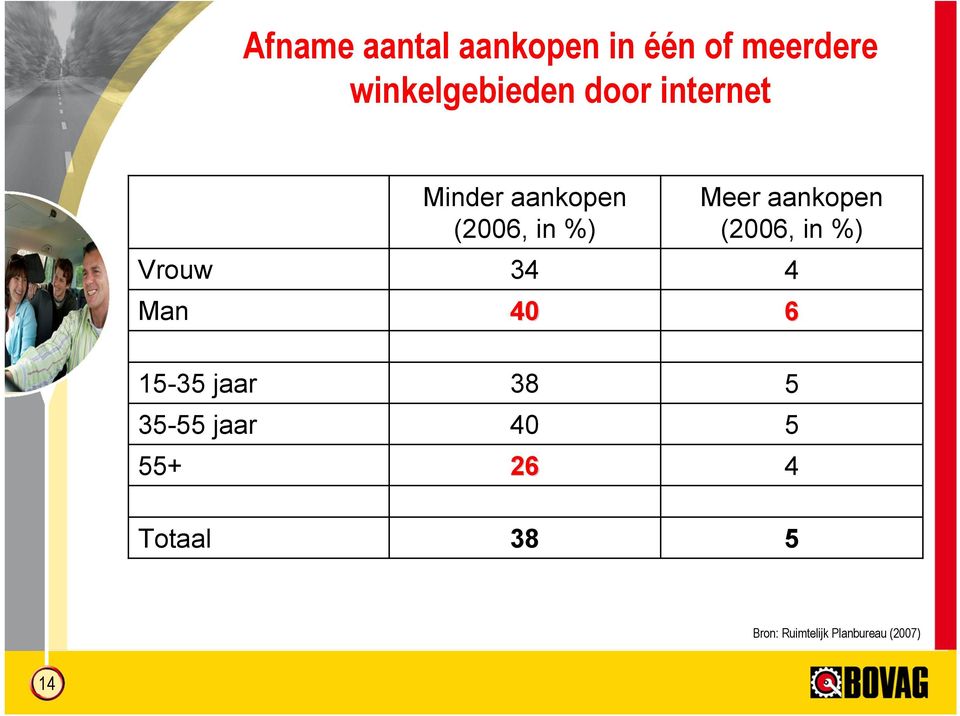 Meer aankopen (2006, in %) 4 6 15-5 jaar 5-55 jaar 55+ 8