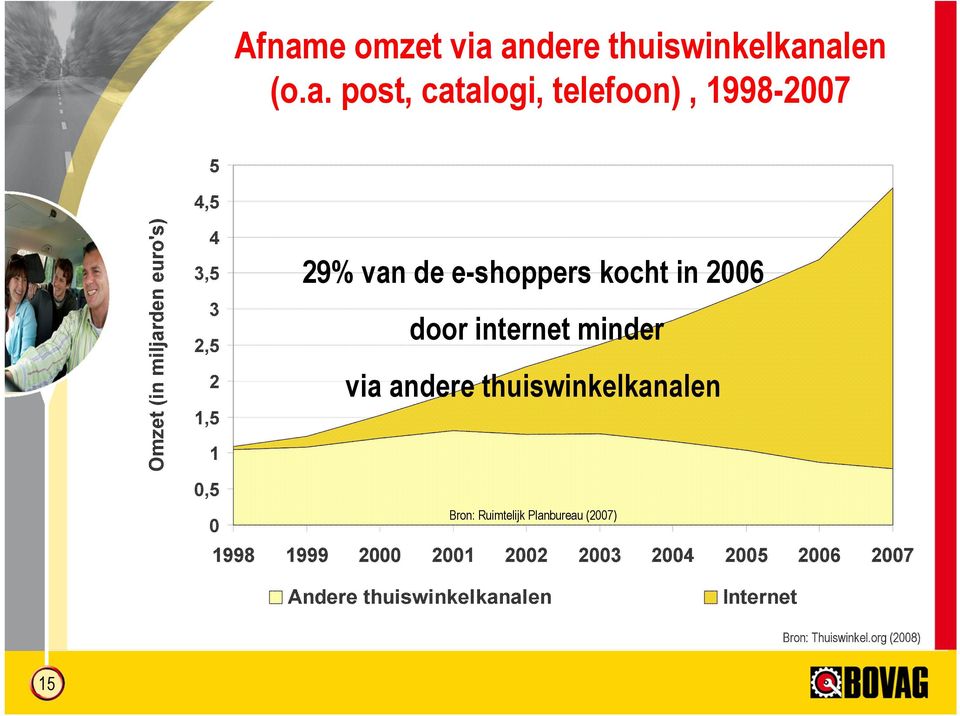 internet minder via andere thuiswinkelkanalen Bron: Ruimtelijk Planbureau (2007) 1998 1999