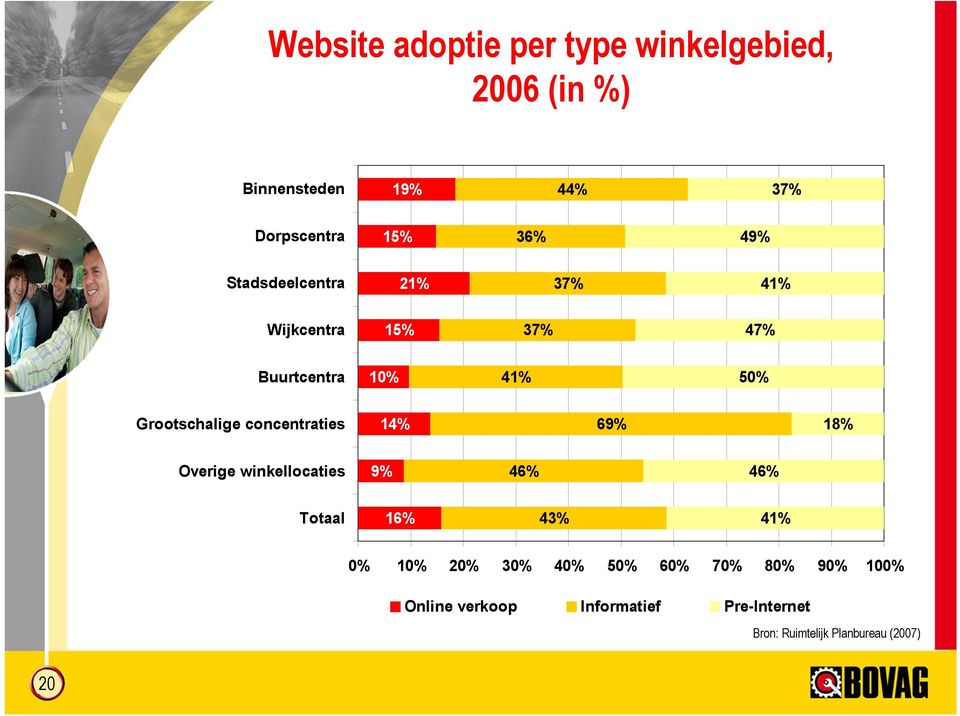 concentraties 14% 69% 18% Overige winkellocaties 9% 46% 46% Totaal 16% 4% 41% 0% 10% 20% 0% 40%