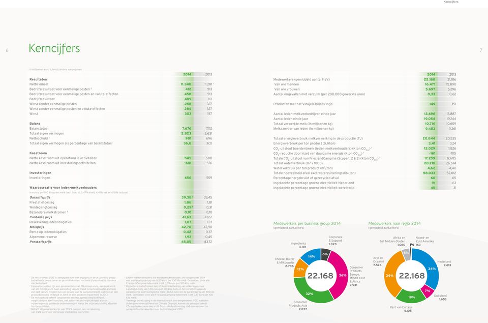 eenmalige posten en valuta-effecten 284 327 Winst 303 157 Balans Balanstotaal 7.676 7.112 Totaal eigen vermogen 2.823 2.