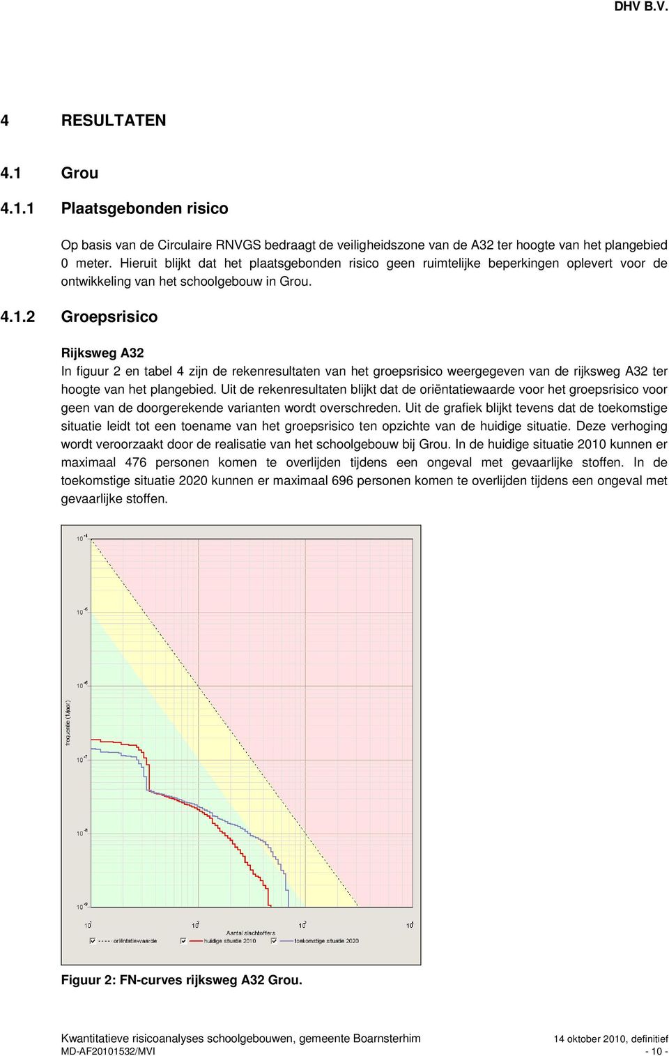 2 Groepsrisico Rijksweg A32 In figuur 2 en tabel 4 zijn de rekenresultaten van het groepsrisico weergegeven van de rijksweg A32 ter hoogte van het plangebied.