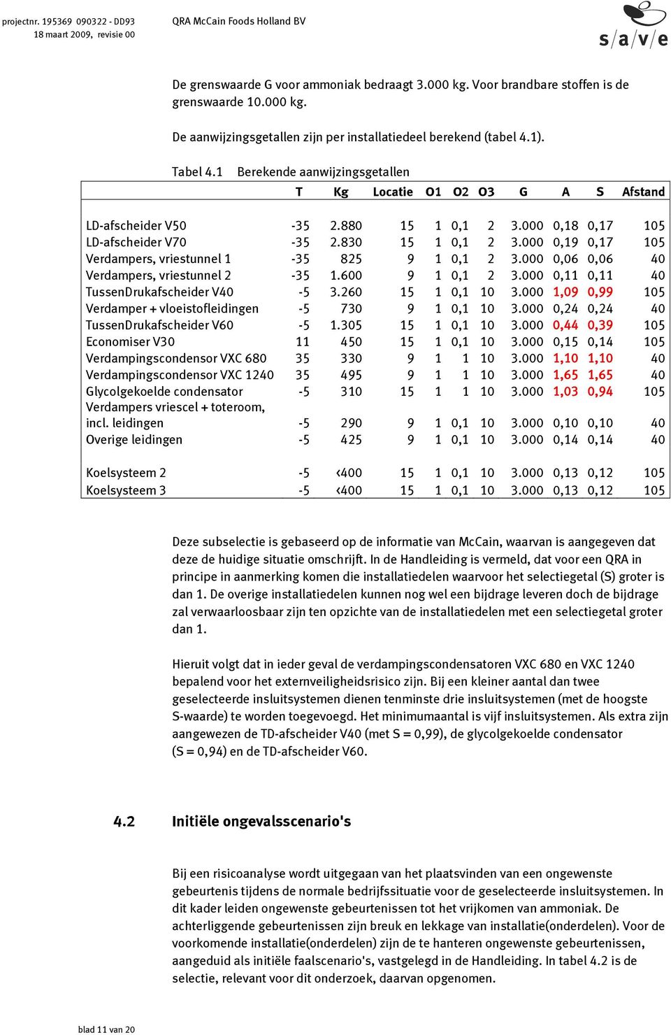 000 0,19 0,17 105 Verdampers, vriestunnel 1-35 825 9 1 0,1 2 3.000 0,06 0,06 40 Verdampers, vriestunnel 2-35 1.600 9 1 0,1 2 3.000 0,11 0,11 40 TussenDrukafscheider V40-5 3.260 15 1 0,1 10 3.