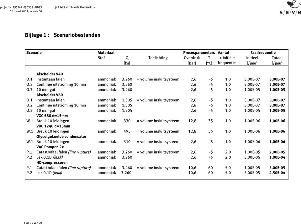 [/jaar] [/jaar] Afscheider V40 O.1 Instantaan falen ammoniak 3.260 = volume insluitsysteem 2,6-5 1,0 5,00E-07 5,00E-07 O.2 Continue uitstroming 10 min ammoniak 3.260 2,6-5 1,0 5,00E-07 5,00E-07 O.