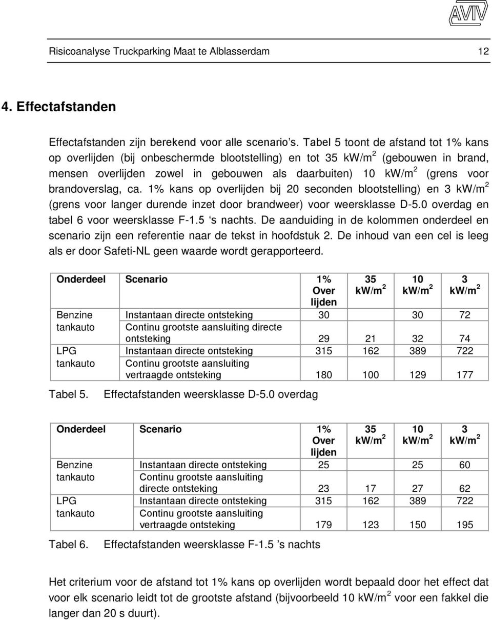 brandoverslag, ca. 1% kans op overlijden bij 20 seconden blootstelling) en 3 kw/m 2 (grens voor langer durende inzet door brandweer) voor weersklasse D-5.0 overdag en tabel 6 voor weersklasse F-1.