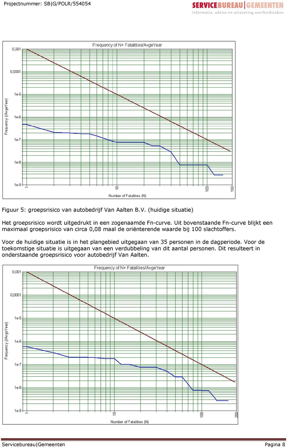 Uit bovenstaande Fn-curve blijkt een maximaal groepsrisico van circa 0,08 maal de oriënterende waarde bij 100 slachtoffers.