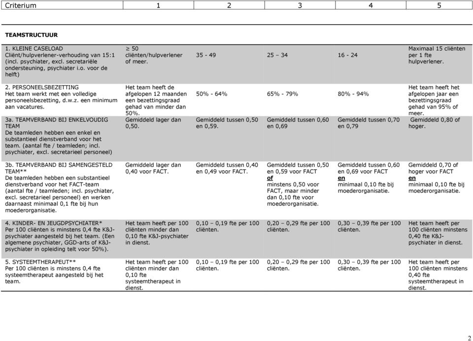 TEAMVERBAND BIJ ENKELVOUDIG TEAM De teamleden hebben een enkel en substantieel dienstverband voor het (aantal fte / teamleden; incl. psychiater, excl.