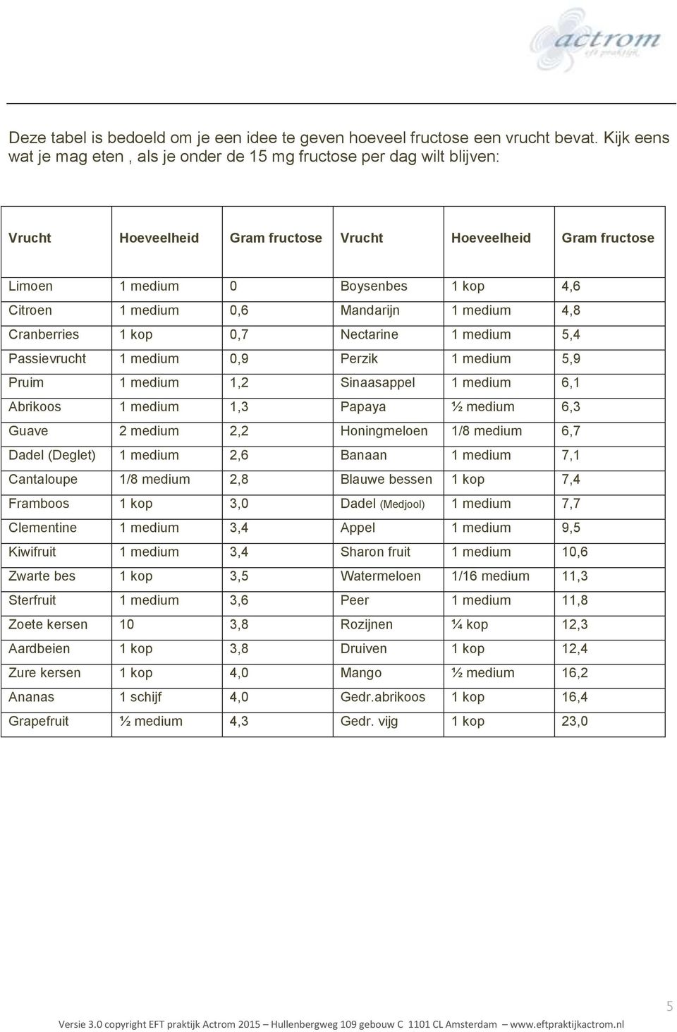 medium 0,6 Mandarijn 1 medium 4,8 Cranberries 1 kop 0,7 Nectarine 1 medium 5,4 Passievrucht 1 medium 0,9 Perzik 1 medium 5,9 Pruim 1 medium 1,2 Sinaasappel 1 medium 6,1 Abrikoos 1 medium 1,3 Papaya ½