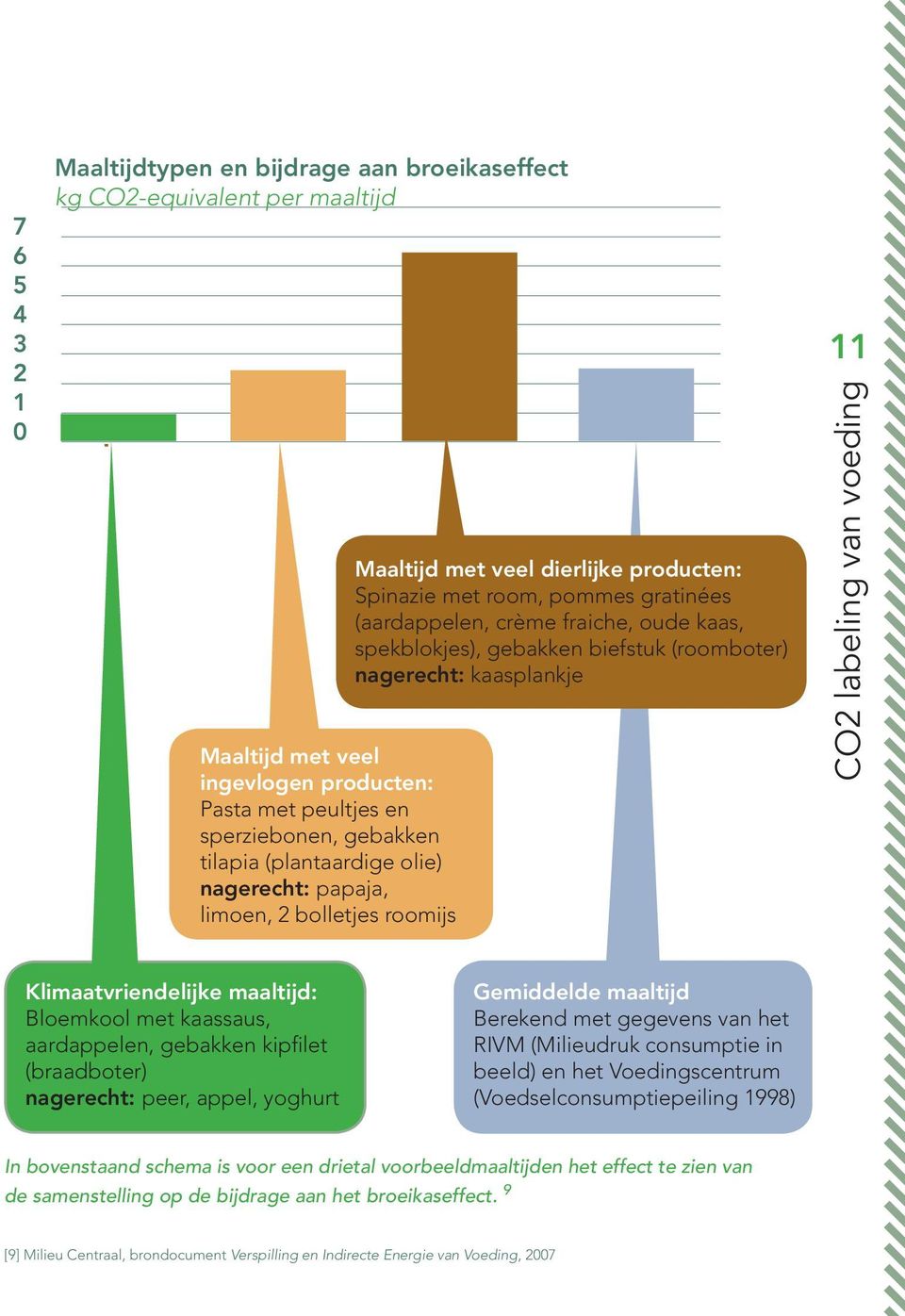 (roomboter) nagerecht: kaasplankje 11 CO2 labeling van voeding Klimaatvriendelijke maaltijd: Bloemkool met kaassaus, aardappelen, gebakken kipfilet (braadboter) nagerecht: peer, appel, yoghurt