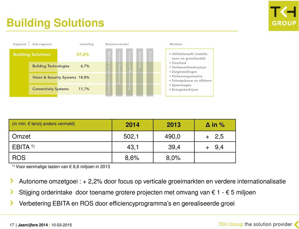 eenmalige lasten van 6,6 miljoen in 2013 Autonome omzetgoei : + 2,2% door focus op verticale groeimarkten en