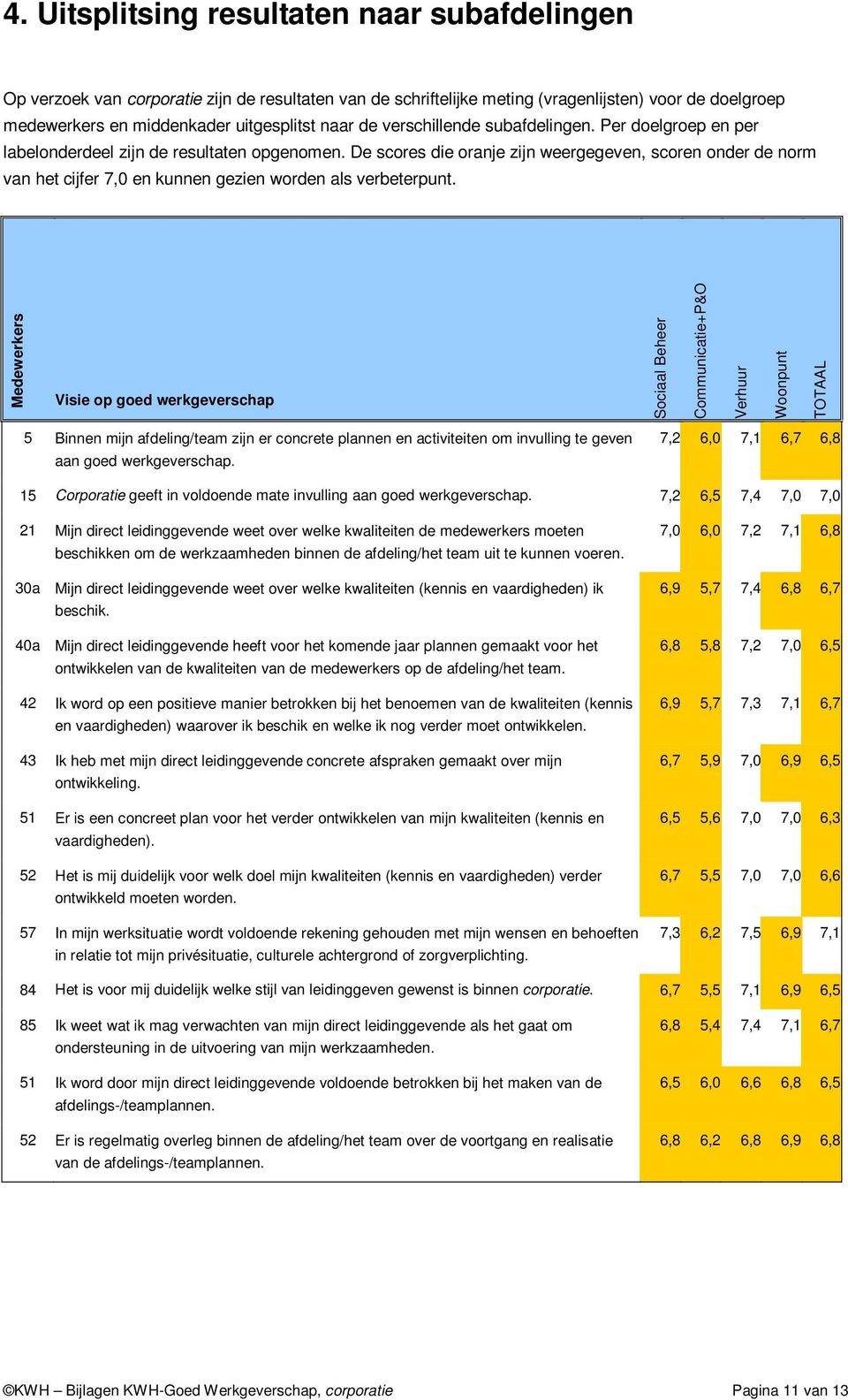 De scores die oranje zijn weergegeven, scoren onder de norm van het cijfer 7,0 en kunnen gezien worden als verbeterpunt.